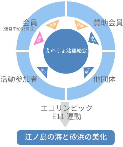 活動の仕組みの図